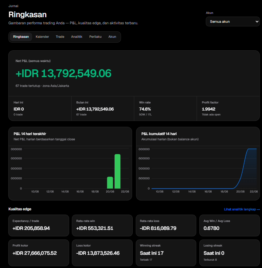 Ringkasan trading journal ChartLab — Net P&L, win rate, grafik 14 hari, dan kualitas edge